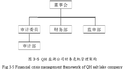 图 3-5 QH 盐湖公司财务危机管理架构