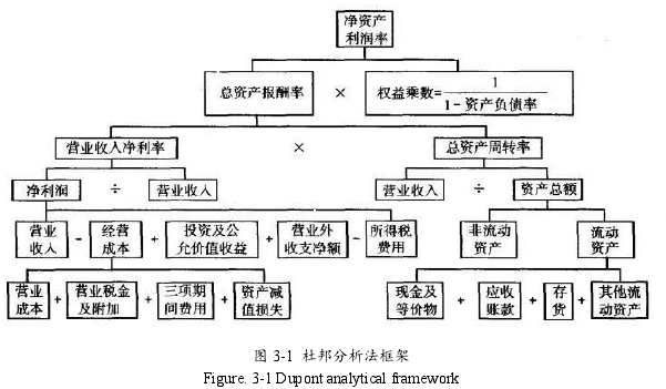 图 3-1 杜邦分析法框架