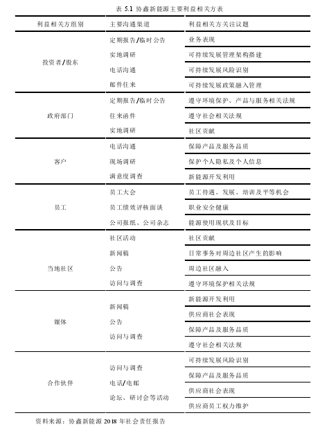 表 5.1 协鑫新能源主要利益相关方表