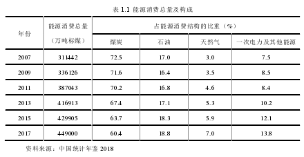 表 1.1 能源消费总量及构成