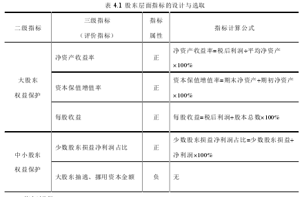 表 4.1 股东层面指标的设计与选取