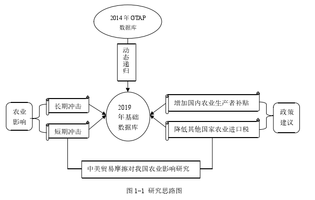 图 1-1 研究思路图