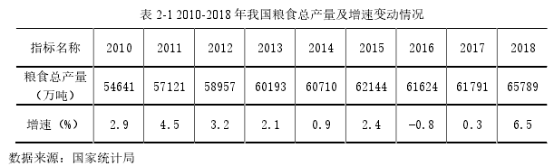 表 2-1 2010-2018 年我国粮食总产量及增速变动情况