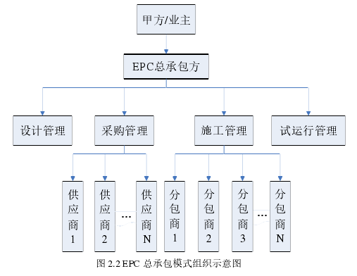 图 2.2 EPC 总承包模式组织示意图