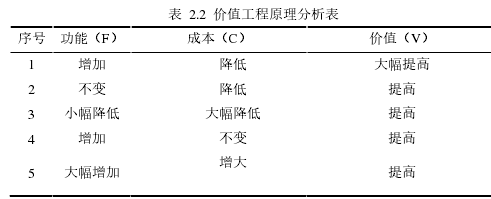 表 2.2 价值工程原理分析表