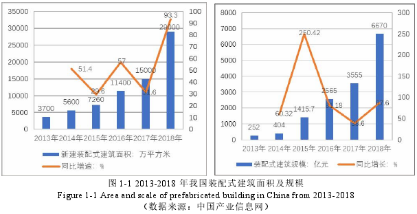 图 1-1 2013-2018 年我国装配式建筑面积及规模