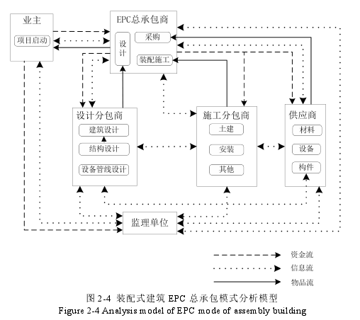 图 2-4 装配式建筑 EPC 总承包模式分析模型