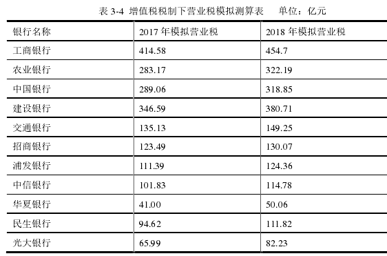 表 3-4 增值税税制下营业税模拟测算表 单位：亿元