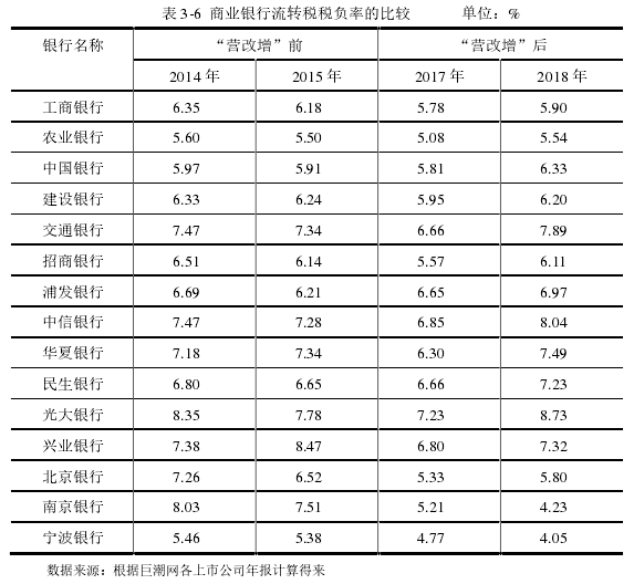 表 3-6 商业银行流转税税负率的比较 单位：%