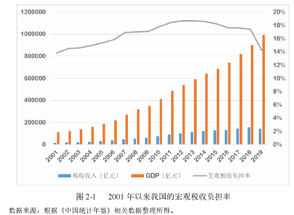 图 2-1 2001 年以来我国的宏观税收负担率