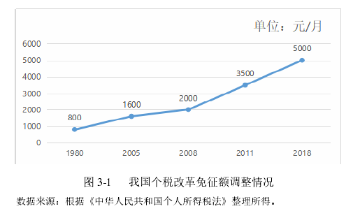 图 3-1 我国个税改革免征额调整情况