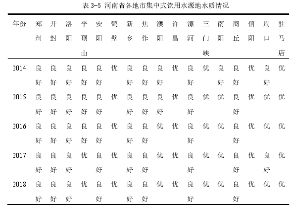 表 3-5 河南省各地市集中式饮用水源地水质情况