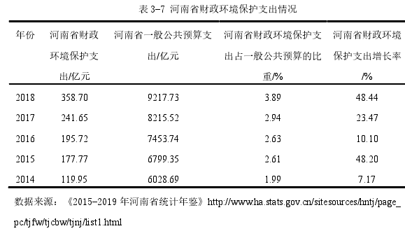 表 3-7 河南省财政环境保护支出情况