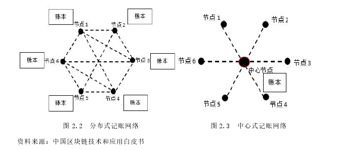 图 2.2 分布式记账网络 图 2.3 中心式记账网络