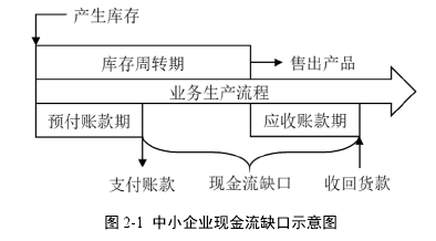 图 2-1 中小企业现金流缺口示意图