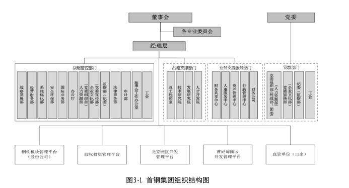 图3-1 首钢集团组织结构图