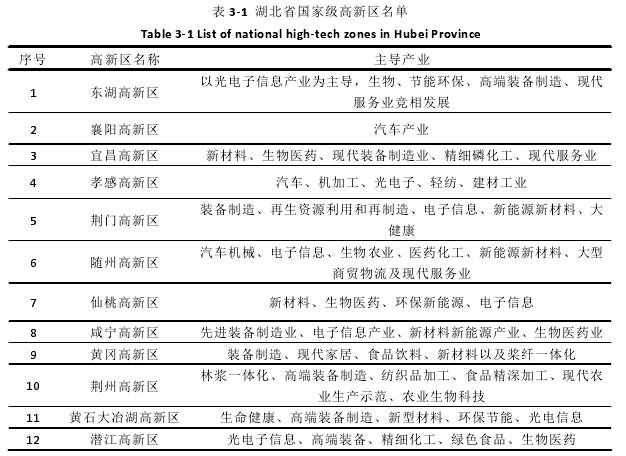 表 3-1 湖北省国家级高新区名单