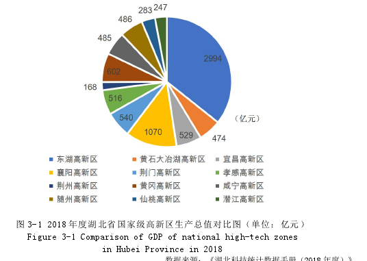 图 3-1 2018 年度湖北省国家级高新区生产总值对比图（单位：亿元）