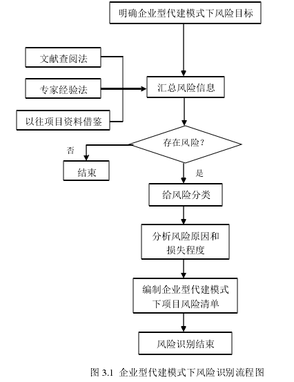 图 3.1 企业型代建模式下风险识别流程图