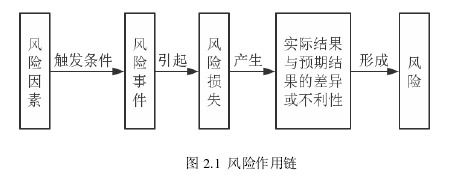 图 2.1 风险作用链