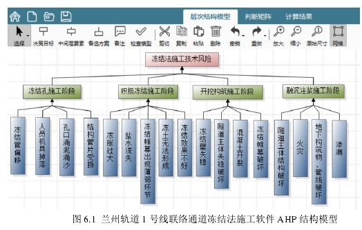 图 6.1 兰州轨道 1 号线联络通道冻结法施工软件 AHP 结构模型