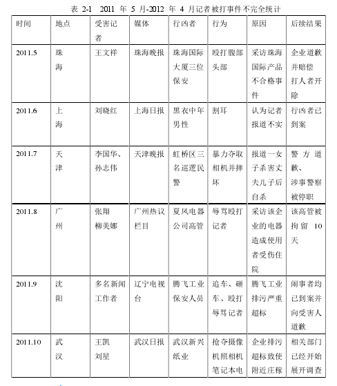 表 2-1 2011 年 5 月-2012 年 4 月记者被打事件不完全统计