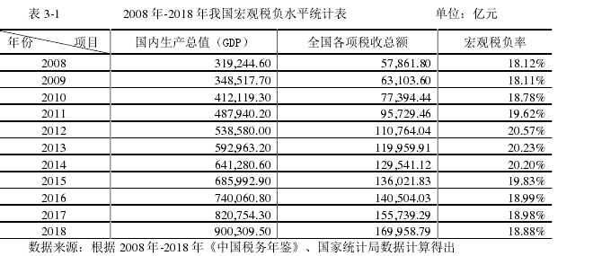 表 3-1 2008 年-2018年我国宏观税负水平统计表 单位：亿元