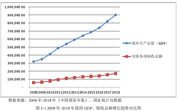 图 3-1 2008 年-2018年我国 GDP、税收总额增长趋势对比图