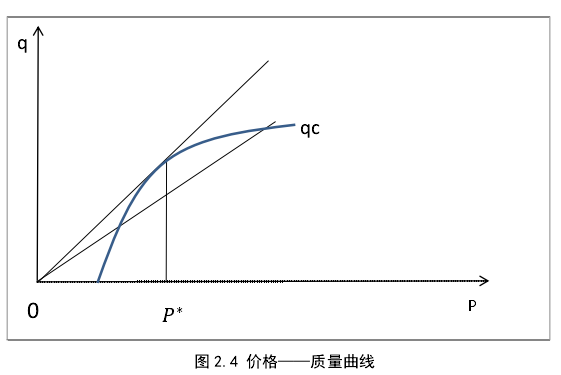 图 2.4 价格——质量曲线