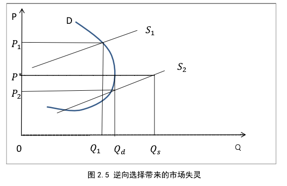 图 2.5 逆向选择带来的市场失灵