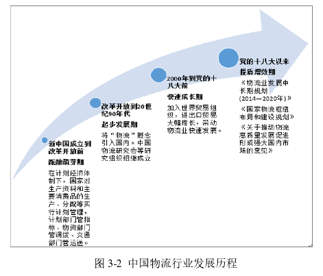 图 3-2 中国物流行业发展历程