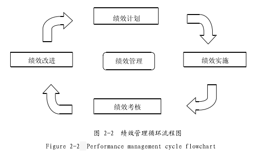 图 2-2 绩效管理循环流程图