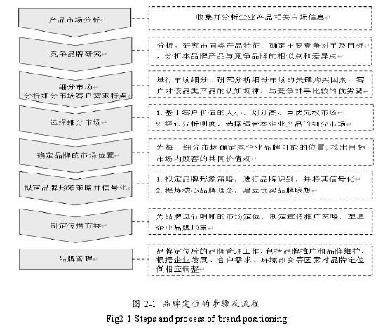 图 2-1 品牌定位的步骤及流图 2-1 品牌定位的步骤及流程