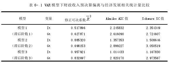 表 6- 1 VAR 模型下财政收入预决算偏离与经济发展相关统计量比较