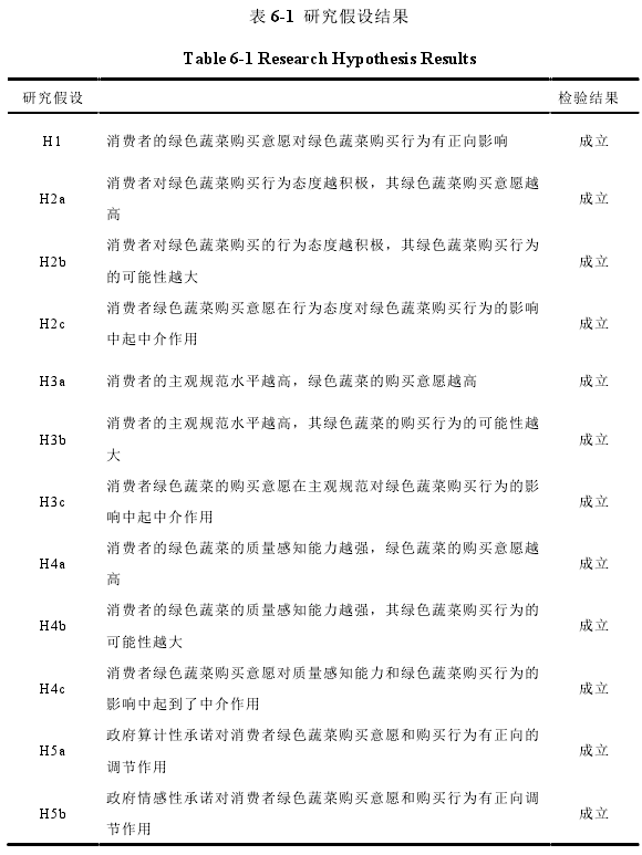 表 6-1 研究假设结果