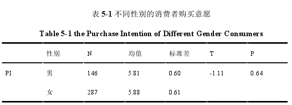 表 5-1 不同性别的消费者购买意愿