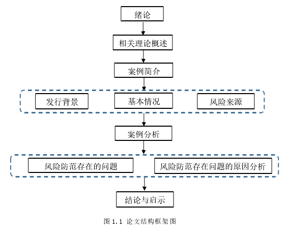 图 1.1 论文结构框架图