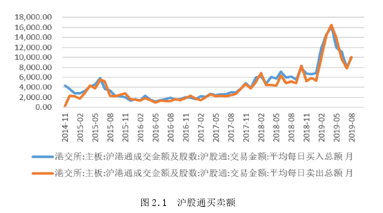 图 2.1 沪股通买卖额