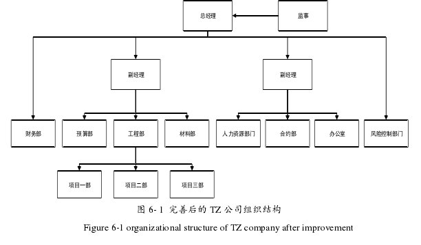 图 6- 1 完善后的 TZ 公司组织结构