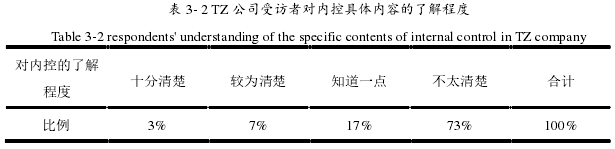 表 3- 2 TZ 公司受访者对内控具体内容的了解程度