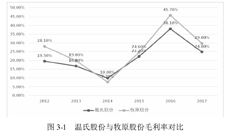 图 3-1 温氏股份与牧原股份毛利率对比