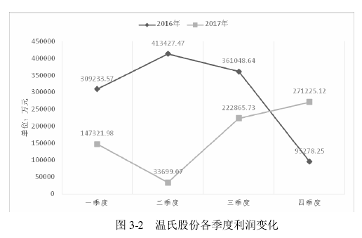 图 3-2 温氏股份各季度利润变化