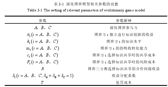 表 3-1 演化博弈模型相关参数的设置