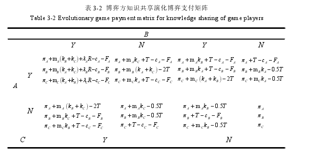 表 3-2 博弈方知识共享演化博弈支付矩阵