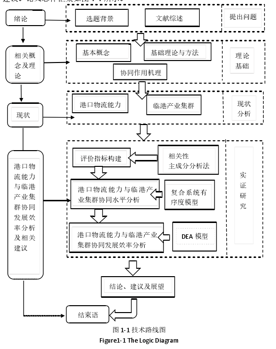 图 1-1 技术路线图