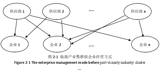 图 2-1 临港产业集群前企业经营方式