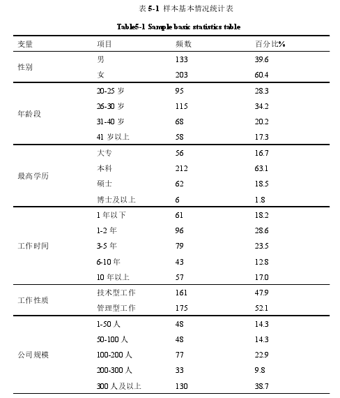 表 5-1 样本基本情况统计表