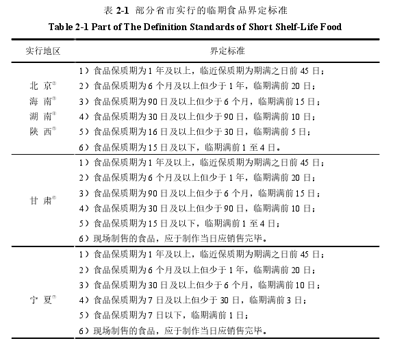 表 2-1 部分省市实行的临期食品界定标准