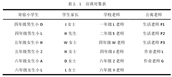 表 2. 1 访谈对象表