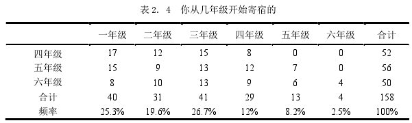 表 2. 4 你从几年级开始寄宿的